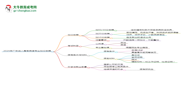 2025年廣東成人高考英語(yǔ)專業(yè)最新加分政策及條件思維導(dǎo)圖