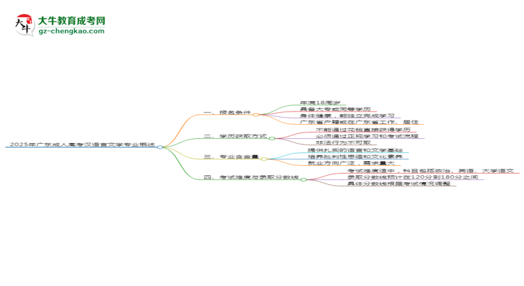 2025年廣東成人高考漢語言文學(xué)專業(yè)錄取分?jǐn)?shù)線是多少?思維導(dǎo)圖