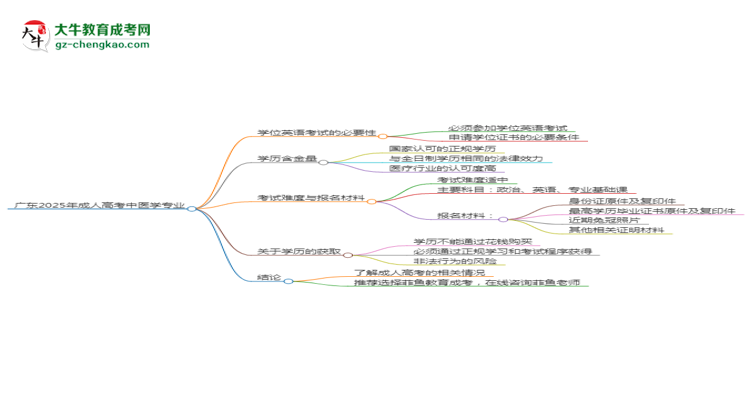 廣東2025年成人高考中醫(yī)學(xué)專業(yè)生可不可以考四六級？思維導(dǎo)圖