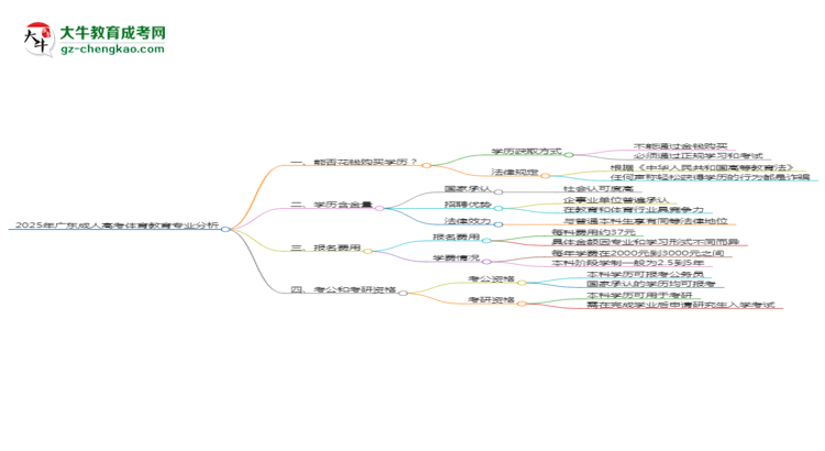 2025年廣東成人高考體育教育專業(yè)難不難？思維導(dǎo)圖