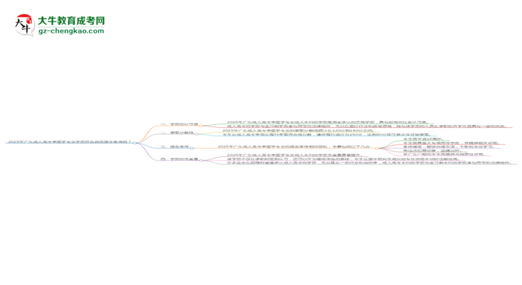 2025年廣東成人高考中醫(yī)學(xué)專業(yè)學(xué)歷符合教資報(bào)考條件嗎？思維導(dǎo)圖