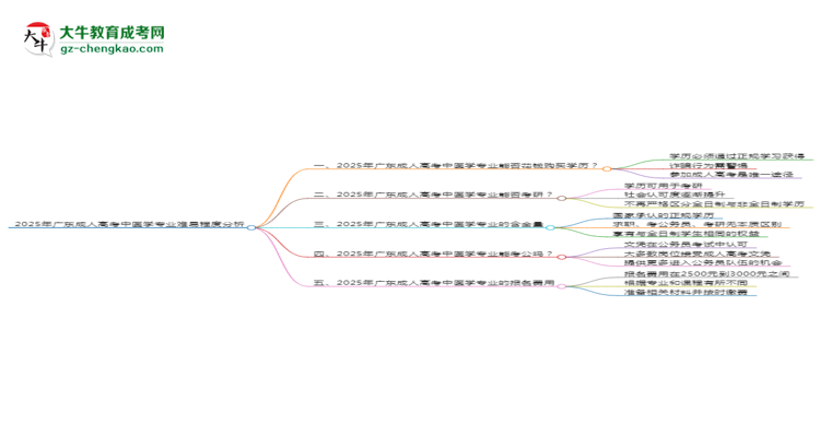 2025年廣東成人高考中醫(yī)學(xué)專業(yè)難不難？思維導(dǎo)圖