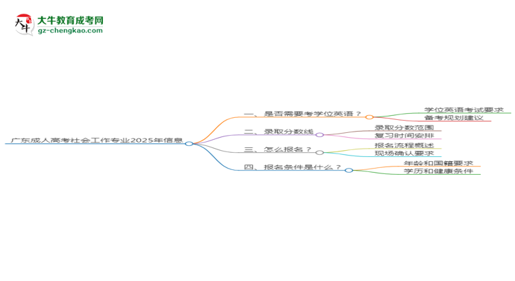 廣東成人高考社會工作專業(yè)2025年要考學位英語嗎？思維導圖