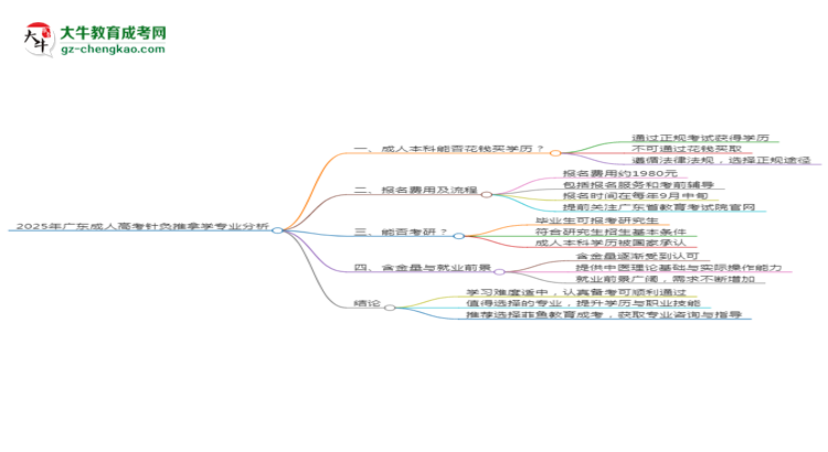2025年廣東成人高考針灸推拿學(xué)專業(yè)難不難？思維導(dǎo)圖
