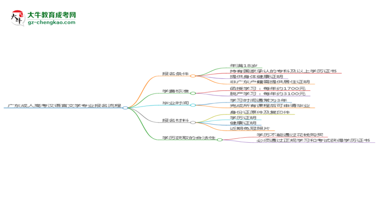 廣東成人高考漢語言文學(xué)專業(yè)2025年報名流程思維導(dǎo)圖