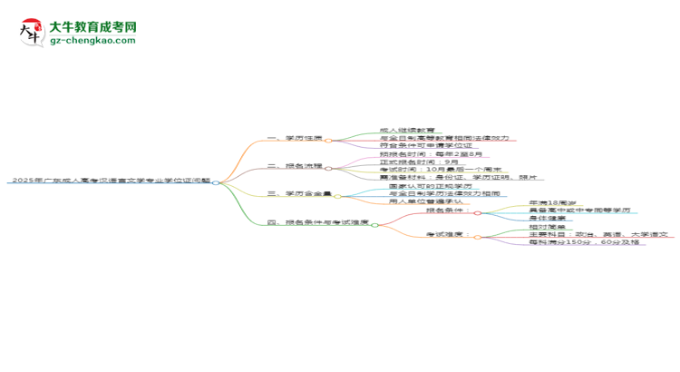2025年廣東成人高考漢語(yǔ)言文學(xué)專業(yè)能拿學(xué)位證嗎？思維導(dǎo)圖