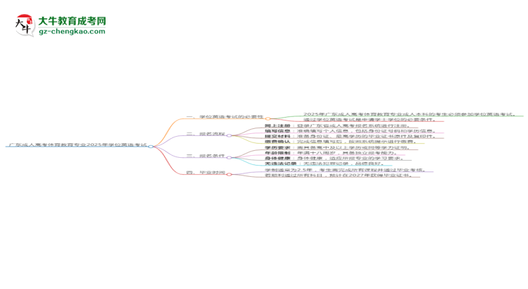 廣東成人高考體育教育專(zhuān)業(yè)2025年要考學(xué)位英語(yǔ)嗎?思維導(dǎo)圖