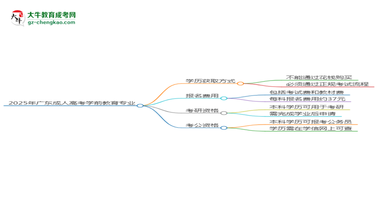 2025年廣東成人高考學(xué)前教育專業(yè)難不難？思維導(dǎo)圖