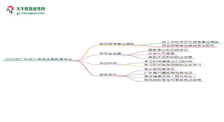 2025年廣東成人高考體育教育專業(yè)能考事業(yè)編嗎？思維導(dǎo)圖