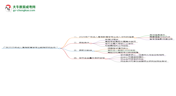 廣東2025年成人高考教育學(xué)專(zhuān)業(yè)能考研究生嗎?思維導(dǎo)圖
