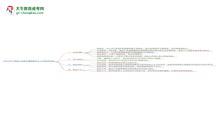 2025年廣東成人高考體育教育專業(yè)入學(xué)考試科目有哪些？思維導(dǎo)圖