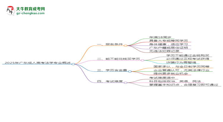 2025年廣東成人高考法學專業(yè)錄取分數(shù)線是多少？思維導圖