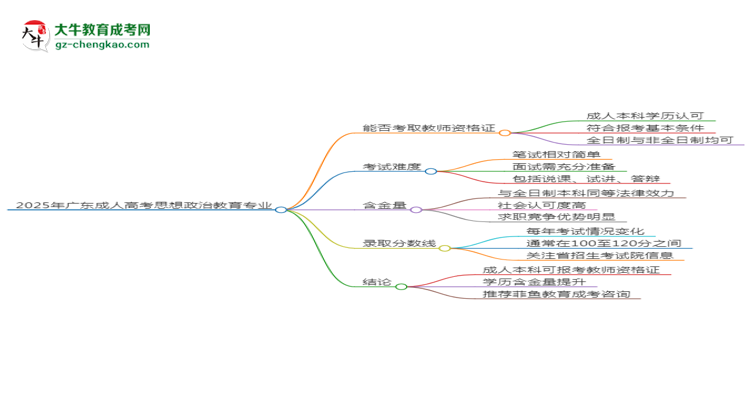 2025年廣東成人高考思想政治教育專業(yè)能考事業(yè)編嗎？思維導(dǎo)圖