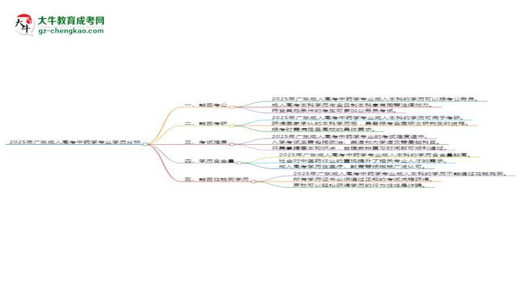 2025年廣東成人高考中藥學(xué)專業(yè)學(xué)歷的含金量怎么樣？思維導(dǎo)圖