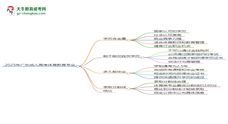2025年廣東成人高考體育教育專業(yè)學歷花錢能買到嗎？思維導(dǎo)圖