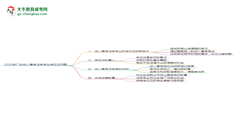 2025年廣東成人高考法學(xué)專業(yè)能拿學(xué)位證嗎？思維導(dǎo)圖