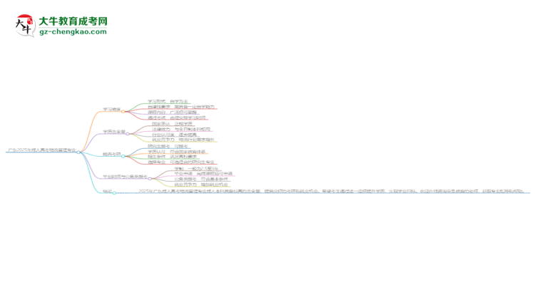 廣東2025年成人高考物流管理專業(yè)能考研究生嗎？思維導(dǎo)圖