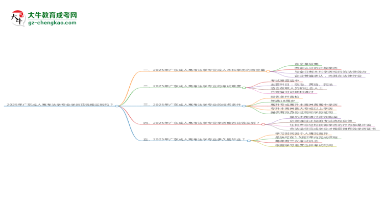 2025年廣東成人高考法學(xué)專業(yè)學(xué)歷花錢能買到嗎？思維導(dǎo)圖