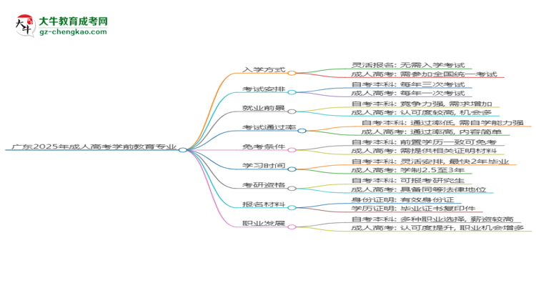 廣東2025年成人高考學(xué)前教育專(zhuān)業(yè)能考研究生嗎？思維導(dǎo)圖