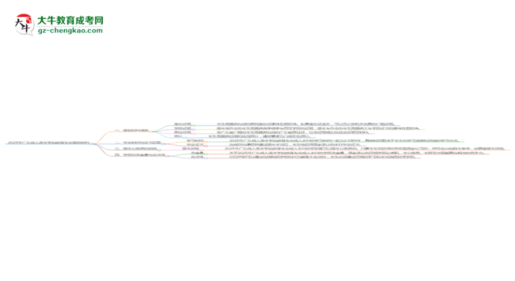 2025年廣東成人高考學(xué)前教育專業(yè)報(bào)名材料需要什么？思維導(dǎo)圖