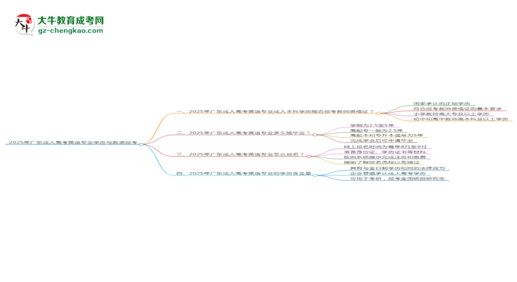 2025年廣東成人高考英語專業(yè)學(xué)歷符合教資報(bào)考條件嗎？思維導(dǎo)圖