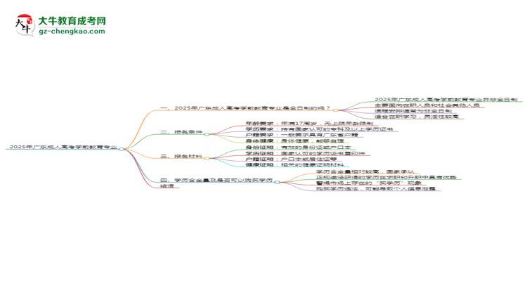2025年廣東成人高考學(xué)前教育專業(yè)是全日制的嗎？思維導(dǎo)圖