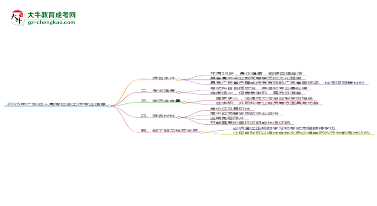 2025年廣東成人高考社會(huì)工作專業(yè)錄取分?jǐn)?shù)線是多少？思維導(dǎo)圖