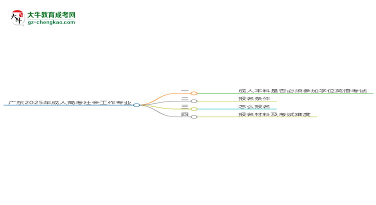 廣東2025年成人高考社會(huì)工作專(zhuān)業(yè)生可不可以考四六級(jí)？思維導(dǎo)圖