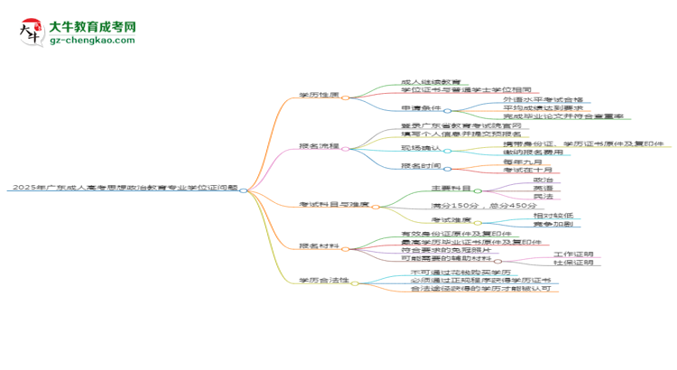 2025年廣東成人高考思想政治教育專業(yè)能拿學(xué)位證嗎?思維導(dǎo)圖