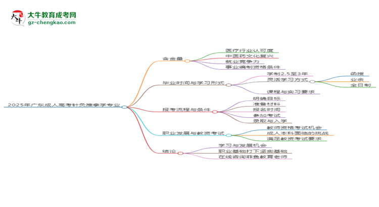 2025年廣東成人高考針灸推拿學專業(yè)能考事業(yè)編嗎？思維導圖