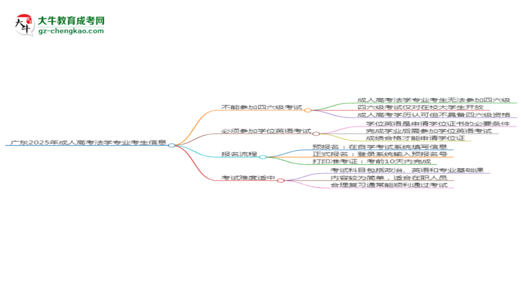 廣東2025年成人高考法學(xué)專業(yè)生可不可以考四六級(jí)？思維導(dǎo)圖
