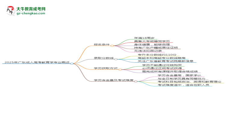 2025年廣東成人高考教育學專業(yè)錄取分數(shù)線是多少？思維導圖