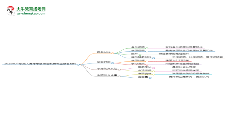 2025年廣東成人高考思想政治教育專業(yè)報名材料需要什么?思維導(dǎo)圖