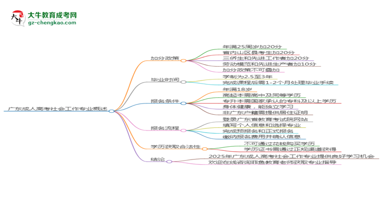 廣東成人高考社會工作專業(yè)需多久完成并拿證？（2025年新）思維導圖