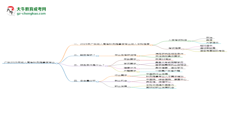 廣東2025年成人高考針灸推拿學(xué)專(zhuān)業(yè)能考研究生嗎？思維導(dǎo)圖