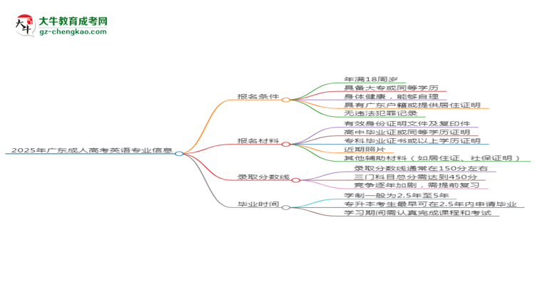 2025年廣東成人高考英語專業(yè)錄取分?jǐn)?shù)線是多少?思維導(dǎo)圖