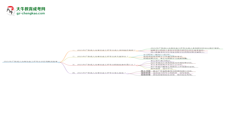 2025年廣東成人高考社會工作專業(yè)學(xué)歷符合教資報(bào)考條件嗎？思維導(dǎo)圖