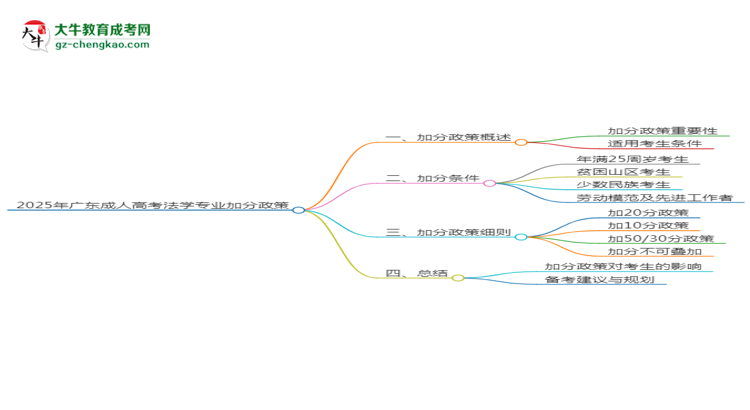 2025年廣東成人高考法學專業(yè)最新加分政策及條件思維導圖