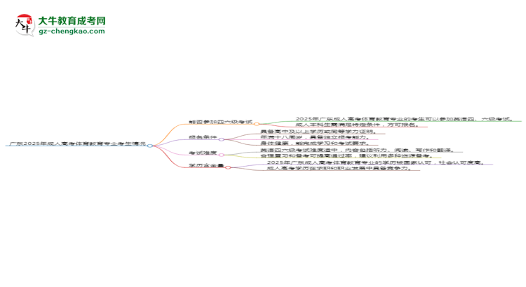 廣東2025年成人高考體育教育專業(yè)生可不可以考四六級？思維導圖