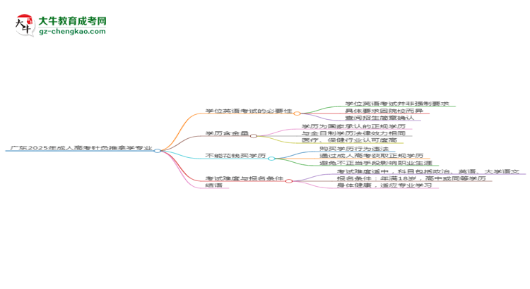 廣東2025年成人高考針灸推拿學(xué)專(zhuān)業(yè)生可不可以考四六級(jí)？思維導(dǎo)圖