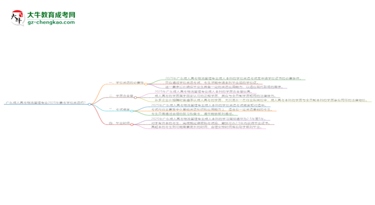 廣東成人高考物流管理專業(yè)2025年要考學(xué)位英語嗎?思維導(dǎo)圖