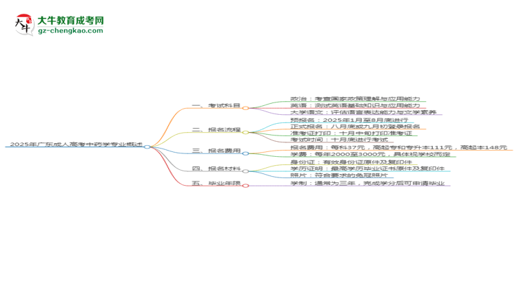 2025年廣東成人高考中藥學(xué)專業(yè)入學(xué)考試科目有哪些?思維導(dǎo)圖
