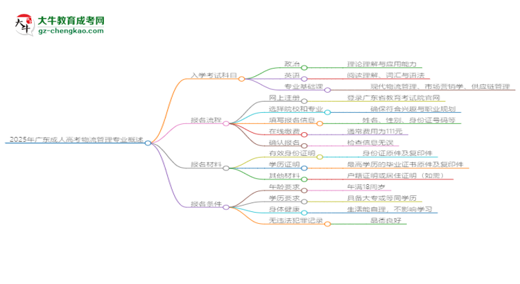 2025年廣東成人高考物流管理專業(yè)入學(xué)考試科目有哪些？思維導(dǎo)圖