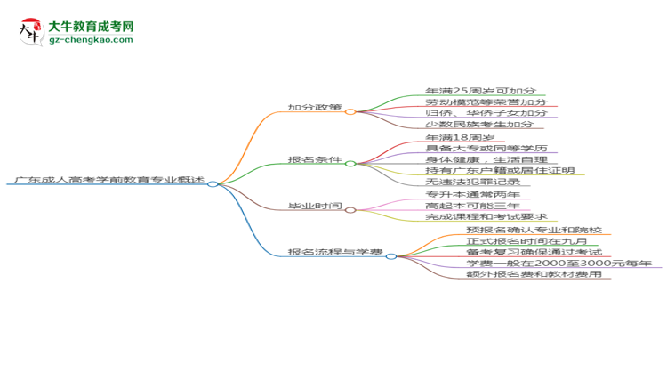 廣東成人高考學(xué)前教育專業(yè)需多久完成并拿證？（2025年新）思維導(dǎo)圖