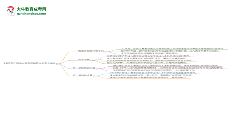 2025年廣東成人高考漢語言文學(xué)專業(yè)是全日制的嗎？思維導(dǎo)圖