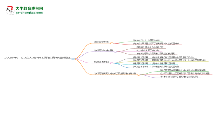 2025年廣東成人高考體育教育專業(yè)報名材料需要什么？思維導圖