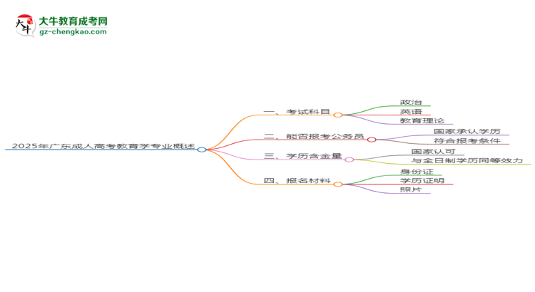 2025年廣東成人高考教育學專業(yè)最新加分政策及條件思維導圖