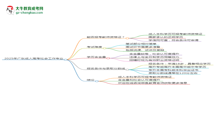 2025年廣東成人高考社會工作專業(yè)能考事業(yè)編嗎？思維導(dǎo)圖