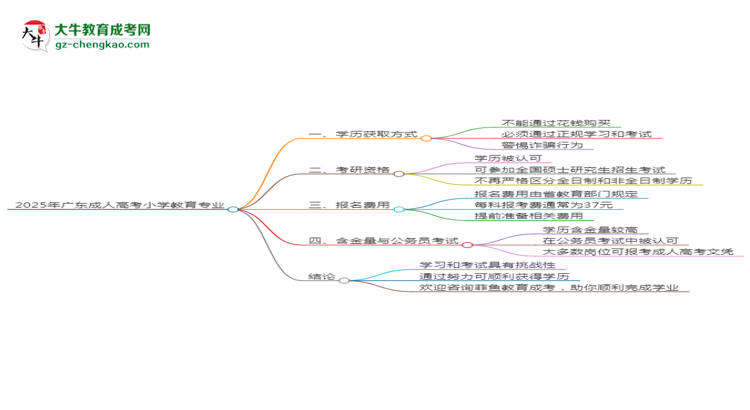 2025年廣東成人高考小學(xué)教育專業(yè)難不難？思維導(dǎo)圖