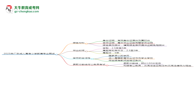 2025年廣東成人高考小學(xué)教育專業(yè)報(bào)名材料需要什么？思維導(dǎo)圖